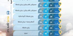 حالة الطقس :أمطار رعدية على المرتفعات الجنوبية وارتفاع الحرارة على المنطقة الشرقية