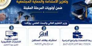 وزير التعليم العالى: تطوير المهارات وربط التعليم بسوق العمل بأولويات المرحلة المقبلة