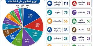 ​صحة
      أسيوط
      تعلن
      حصاد
      منظومة
      الشكاوى
      للنصف
      الأول
      من
      2026
      بإنجاز
      100%