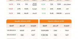 الأسهم السعودية تتراجع 20 نقطة.. و4.4 مليارات ريال قيمة التداولات