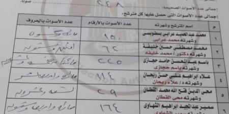 بعد
دقائق
من
غلق
باب
التصويت..
لجنة
فرعية
بكفر
الشيخ
تُنهي
فرز
أصوات
جولة
الإعادة
في
انتخابات
مجلس
النواب
2025