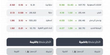 بتداولات
      3.3
      مليار
      ريال..
      مؤشر
      سوق
      الأسهم
      السعودية
      يغلق
      مرتفعًا
      بـ
      (43.59)
      نقطة
      عند
      مستوى
      (10595.85)
      نقطة