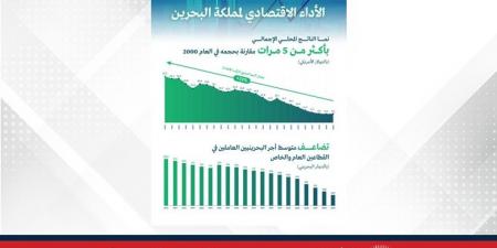 الأنصاري:
      اقتصاد
      البحرين
      تضاعف
      حجمه
      خمس
      مرات
      على
      مدى
      العقدين
      الماضيين