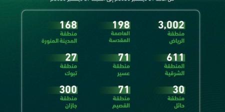 المرور يضبط 6491 دراجة آلية مخالفة خلال أسبوع في مختلف مناطق المملكة