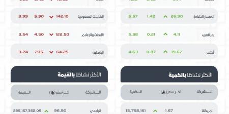 بتداولات 2.6 مليار ريال.. مؤشر سوق الأسهم السعودية يغلق مرتفعًا بـ (73) نقطة عند مستوى (10489.65) نقطة