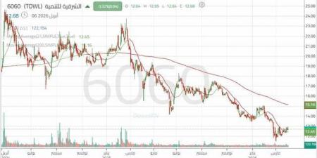 سهم "الشرقية للتنمية" يتحرك داخل نطاق تجميع في نموذج مثلث متصاعد