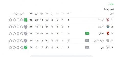 ترتيب
الدوري
المصري..
جدول
ترتيب
الدوري
المصري
الممتاز
بعد
فوز
الأهلي
على
سموحة