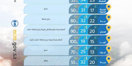 حالة الطقس: أمطار رعدية غزيرة ورياح مثيرة للغبار على عدة مناطق