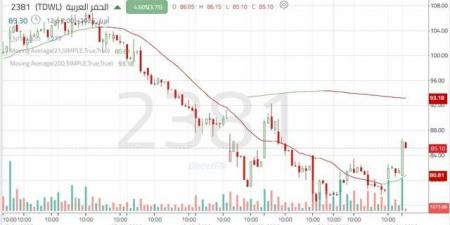 سهم "الحفر العربية" يستعيد الزخم الصاعد مع اختراق مستويات محورية