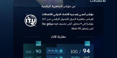 المملكة الأولى عالميا في مؤشر الجاهزية الرقمية 2025