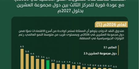 صندوق النقد الدولي: السعودية تحافظ على نمو قوي في 2026 وتتجه للمركز الثالث بين اقتصادات العشرين في 2027
