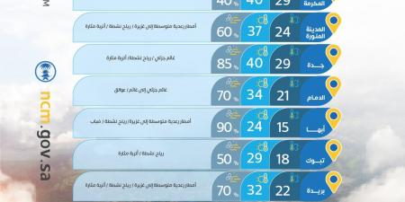 حالة الطقس :أمطار رعدية غزيرة وسيول متوقعة على 11 منطقة مع تحذيرات من الغبار