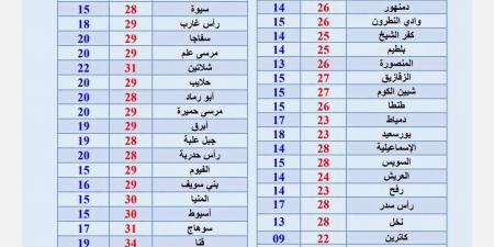 طقس
      الأحد..
      حار
      نهارا
      مائل
      للبرودة
      ليلا
      وفرص
      للأمطار
      ونشاط
      للرياح