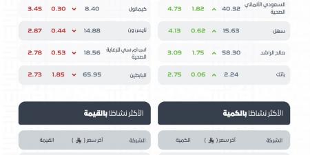 سوق الأسهم السعودية يغلق بتداولات 5.5 مليارات ريال.. ومؤشر “نمو” يتراجع لمستوى 22860 نقطة