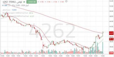 سهم
      لومي
      يبدأ
      تعافياً
      فنياً
      من
      أدنى
      مستوى
      في
      تاريخه