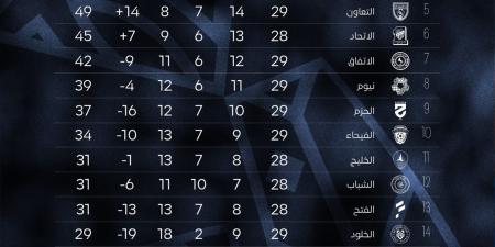الجولة 29.. النصر يتصدر دوري روشن.. والنجمة يهبط رسميًا