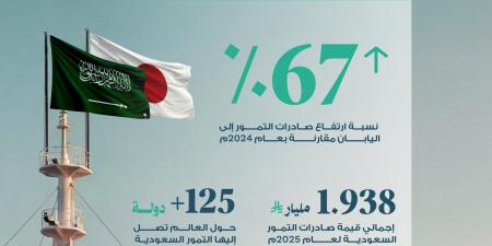 صادرات التمور السعودية إلى اليابان ترتفع 67% في 2025