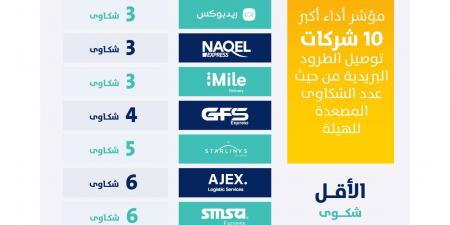 56 مليون شحنة بريدية في السعودية خلال الربع الأول 2026.. وهيئة النقل تكشف أداء شركات التوصيل ومستويات الشكاوى