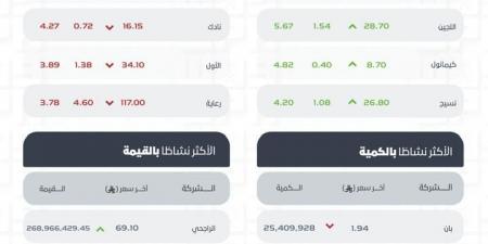 مؤشر سوق الأسهم السعودي يغلق مرتفعاً 0.11% عند 11,121 نقطة وسط تداولات تتجاوز 3.5 مليار ريال