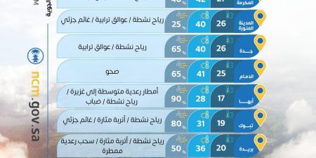 حالة الطقس: رياح مثيرة للأتربة وأمطار رعدية على عدة مناطق