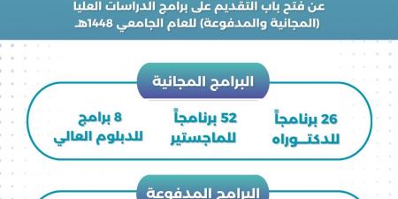 جامعة الإمام محمد بن سعود تعلن فتح القبول في برامج الدراسات العليا المجانية والمدفوعة