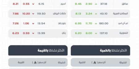 تراجع مؤشر الأسهم السعودية إلى 10949 نقطة بتداولات 6.7 مليارات ريال وارتفاع 116 شركة