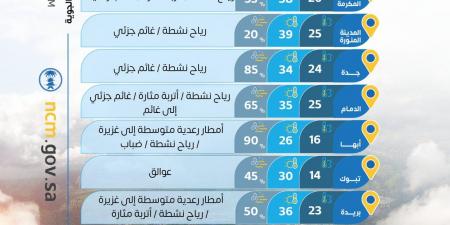 حالة الطقس: أمطار رعدية غزيرة وسيول متوقعة على عدة مناطق وتحذيرات من الرياح المثيرة للأتربة