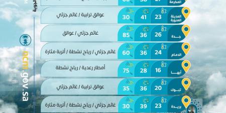 حالة الطقس: أمطار رعدية ورياح مثيرة للغبار على عدة مناطق