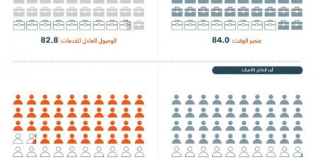 تحول رقمي متقدم ضمن رؤية السعودية 2030
نتائج متميزة في الإصدار الأول من المؤشر العالمي للبيروقراطية