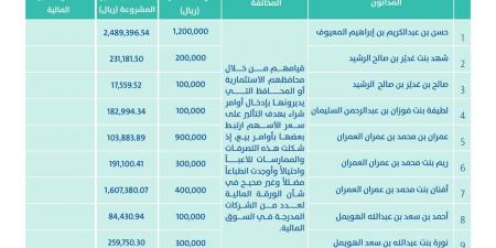 هيئة السوق المالية تدين 15 مستثمرًا بالتلاعب في أسهم شركات تأمين