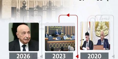 تحيا
      مصر
      يرصد
      |
      ثلاث
      محطات
      برلمانية..
      تبادل
      زيارات
      مصرية
      ليبية
      يعكس
      عمق
      العلاقات
      بين
      البلدين