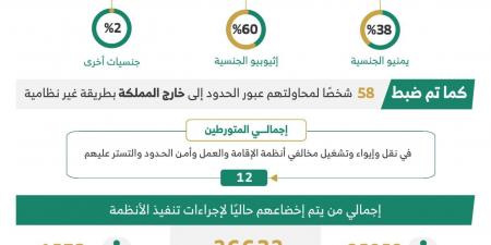 حملات أمنية مشتركة تضبط 9576 مخالفًا لأنظمة الإقامة والعمل وأمن الحدود بمختلف مناطق المملكة