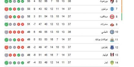 ترتيب
الدوري
الانجليزي..
جدول
ترتيب
الدوري
الإنجليزي
بعد
فوز
آرسنال
على
بيرنلي