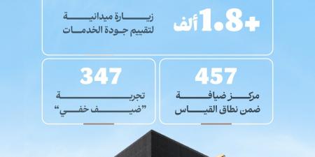 الحج والعمرة تنفذ 1800 زيارة ميدانية لقياس تجربة الحجاج وتطوير الخدمات