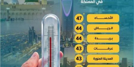 الأحساء تسجل أعلى درجة حرارة بـ47 مئوية