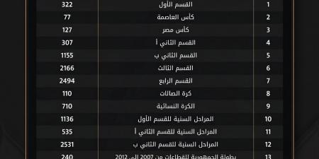 أكثر
من
35
ألف
مباراة
رسمية
حصاد
مسابقات
اتحاد
الكرة
لموسم
2025-2026