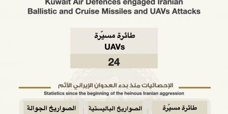 الكويت
تعترض
24
طائرة
مسيّرة
معادية
خلال
48
ساعة
وتؤكد
جاهزية
قواتها
المسلحة