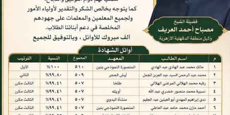 منطقة
الدقهلية
الأزهرية
تهنئ
أوائل
الشهادتين
الابتدائية
والإعدادية
الأزهرية
للعام
الدراسي
2025
/
2026