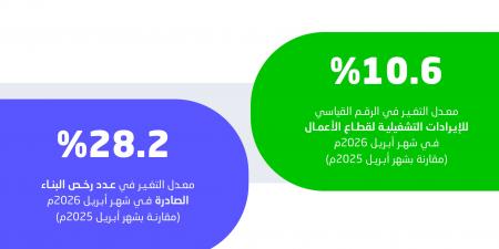 الإحصاء:
رخص
البناء
ترتفع
28.2%
وإيرادات
الأعمال
تنمو
10.6%
خلال
أبريل
2026