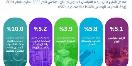 الإنتاج الصناعي في المملكة ينمو 5.1% خلال 2025 بدعم من التعدين والصناعة التحويلية