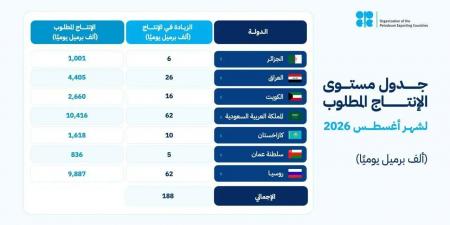 المملكة و6 دول في «أوبك+» تعتمد زيادة إنتاج النفط 188 ألف برميل يوميًا اعتبارًا من أغسطس