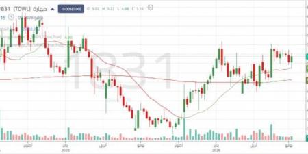 سهم
"
مهارة"
يترقب
اختراق
مستويات
مقاومة
محورية
وسط
تحركات
عرضية
للسعر