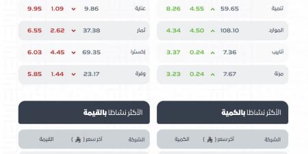 سوق
الأسهم
السعودية
يغلق
على
ارتفاع
طفيف
عند
10,853.73
نقطة
بتداولات
بلغت
4.3
مليارات
ريال
