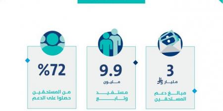 «حساب
المواطن»
يودع
3
مليارات
ريال
لمستفيدي
دفعة
يوليو