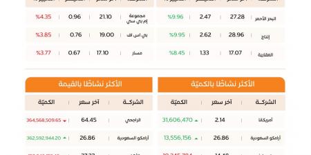 مؤشر الأسهم السعودية يغلق متراجعًا 86.10 نقطة عند مستوى 10715.61 نقطة