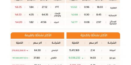 الأسهم السعودية تغلق منخفضة 0.10%.. و«العقارية» تتصدر المكاسب