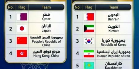أدعم اليد يترأس المجموعة الأولى بقرعة الآسياد