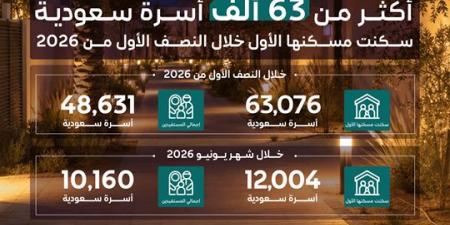 الإسكان:
أكثر
من
63
ألف
أسرة
سعودية
سكنت
مسكنها
الأول
خلال
النصف
الأول
من
2026