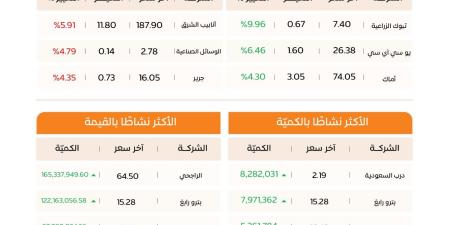 تراجع
مؤشر
سوق
الأسهم
في
المملكة
إلى
10,766.84
نقطة
وسط
تداولات
بقيمة
2.3
مليار
ريال