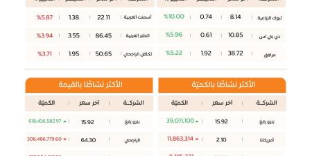 مؤشر
      الأسهم
      السعودية
      يغلق
      مرتفعًا
      عند
      10,769
      نقطة
      بتداولات
      بلغت
      4.4
      مليارات
      ريال